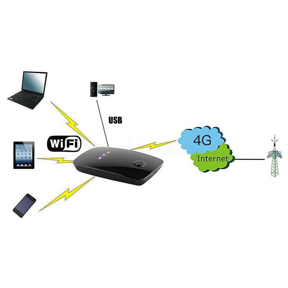 4G LTE Router Wireless SIM Card 150Mbps I5818