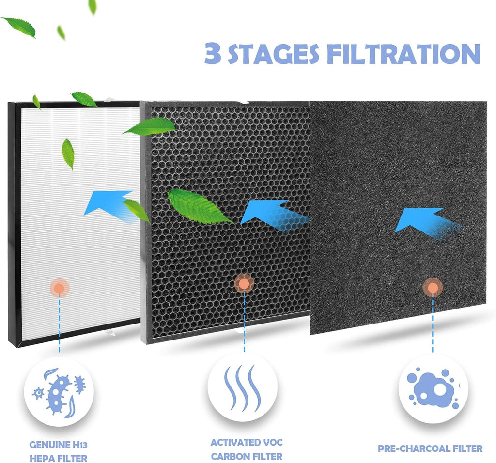 Replacement Filter Sets with 5x Pre-Filters, 2x Carbon VOC Filters, 2x Pre-Filters, 1x H13 HEPA Filter B703519