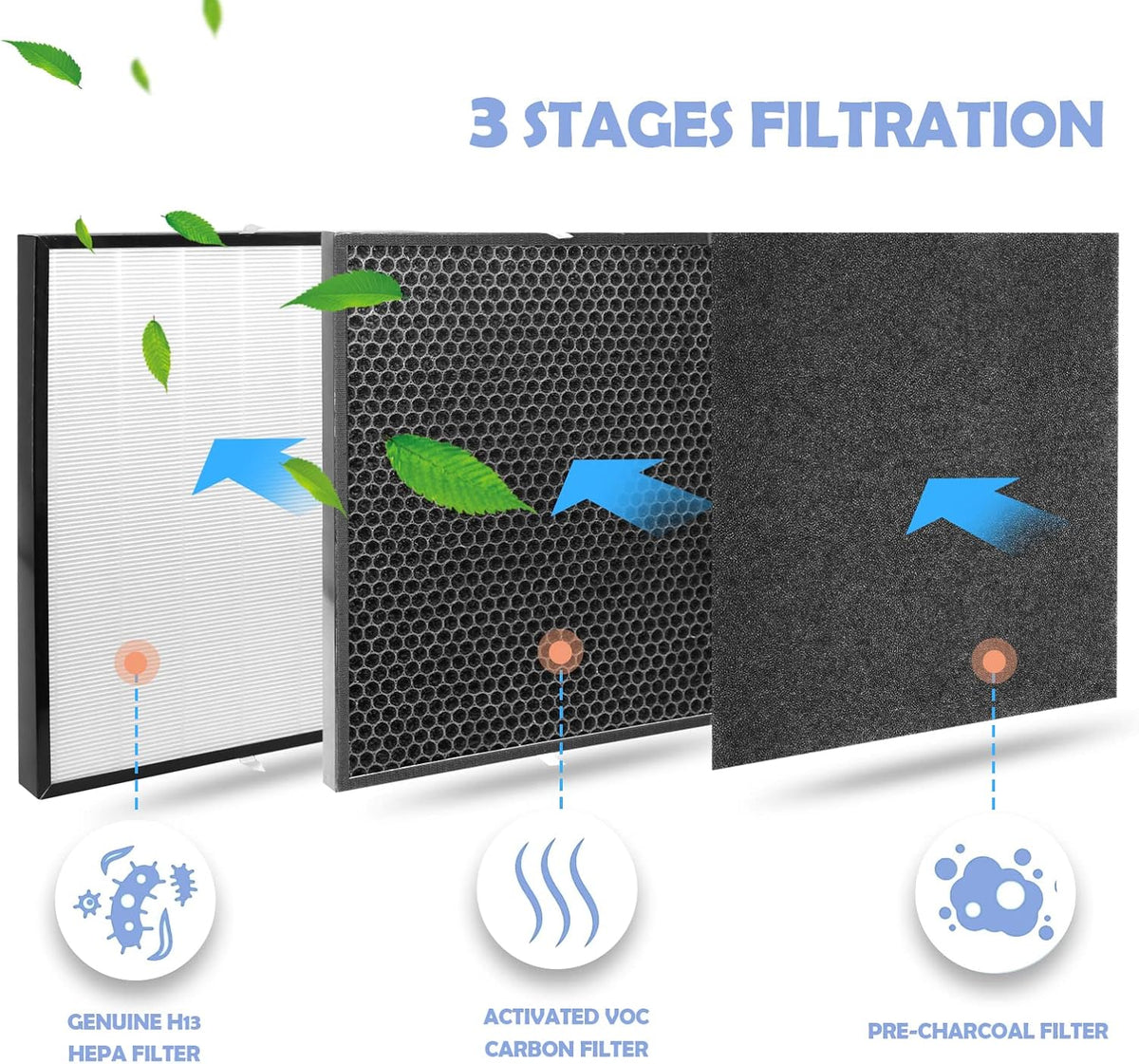 Replacement Filter Sets with 5x Pre-Filters, 2x Carbon VOC Filters, 2x Pre-Filters, 1x H13 HEPA Filter B703519